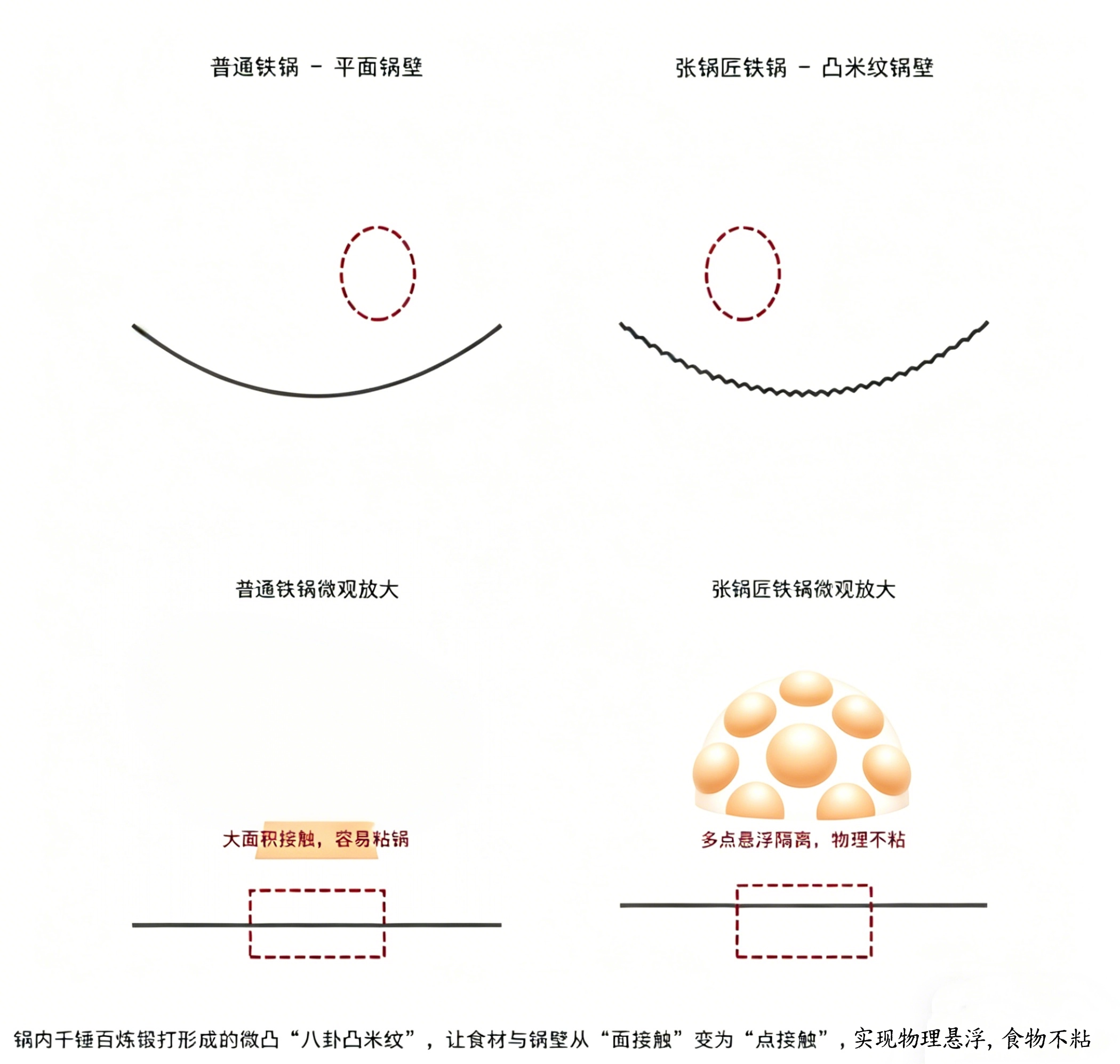 物理不粘原理对比图