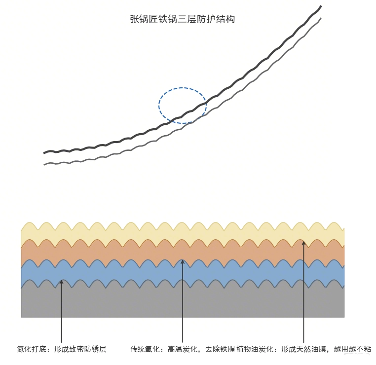 防锈三层防护示意图